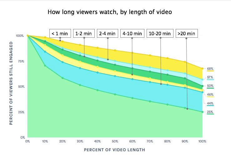 Video viewing datat